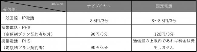 通話料金