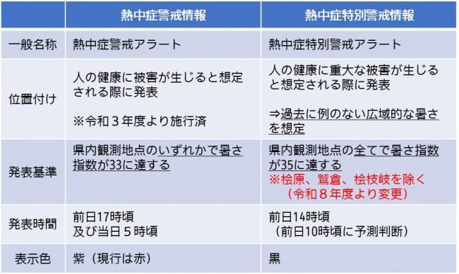 熱中症警戒情報