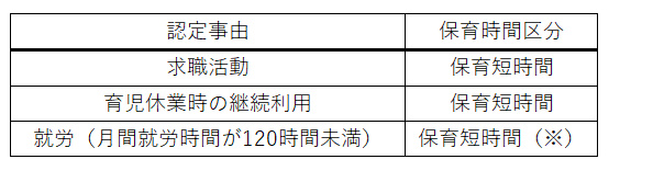 認定事由と保育時間区分