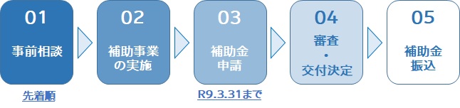 申請の流れ