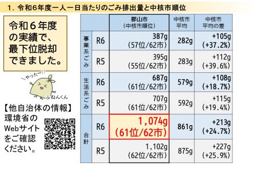 郡山市のごみ排出量