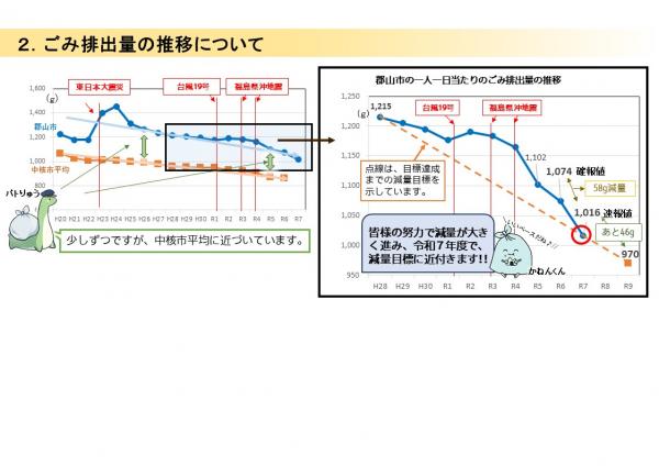郡山市のごみ排出量２