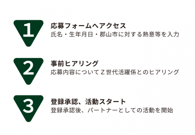 Z-LINK登録フロー