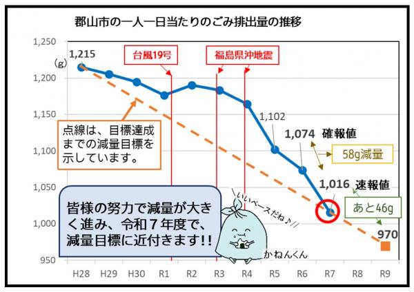 ごみ排出量の推移2