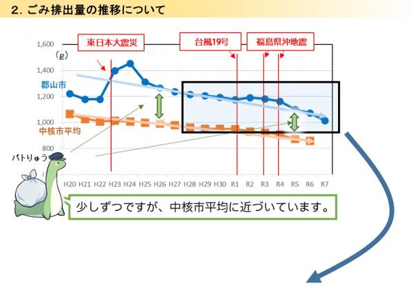 ごみ排出量の推移