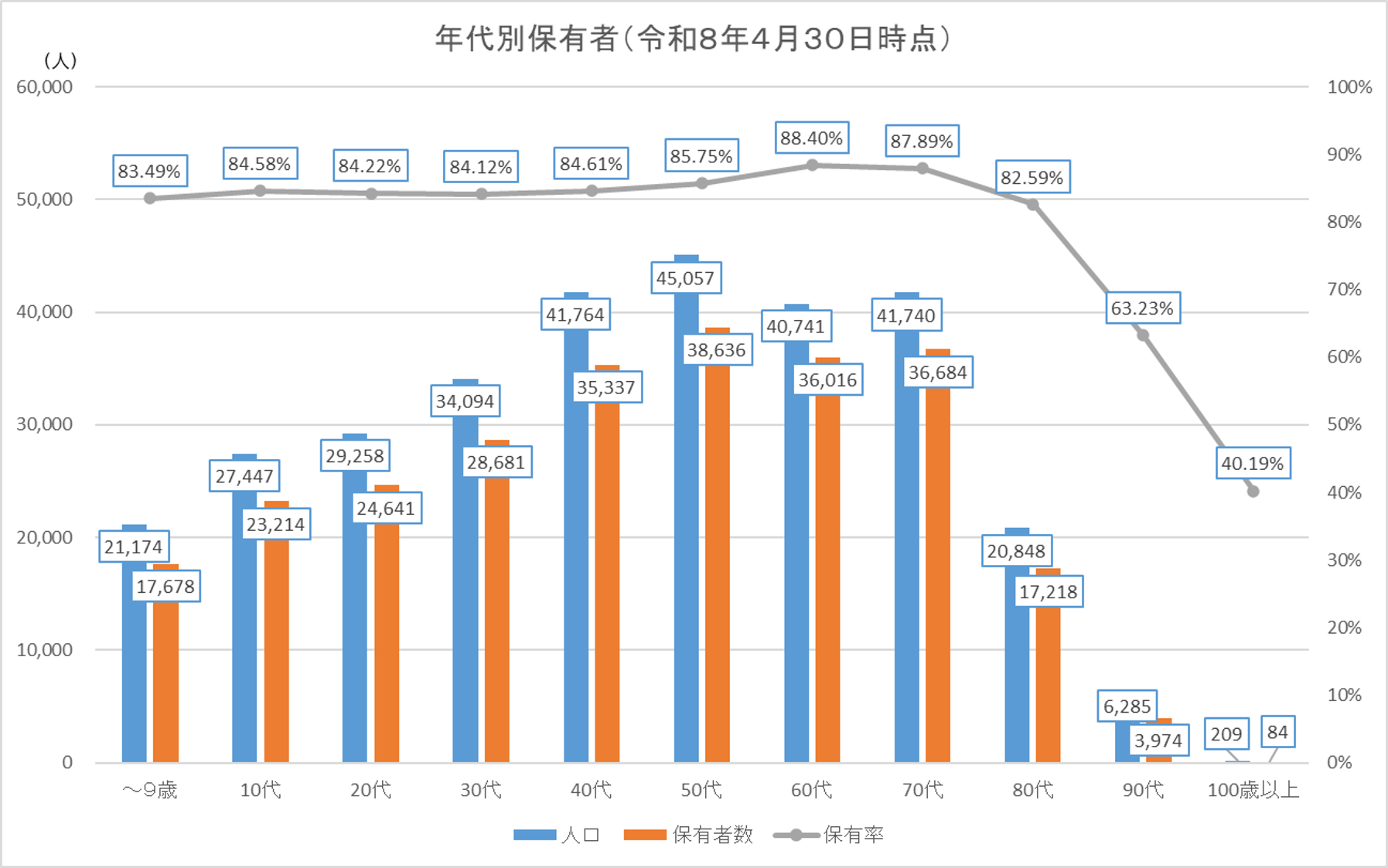 年代別