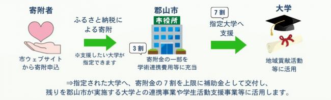 市内大学への支援の仕組み