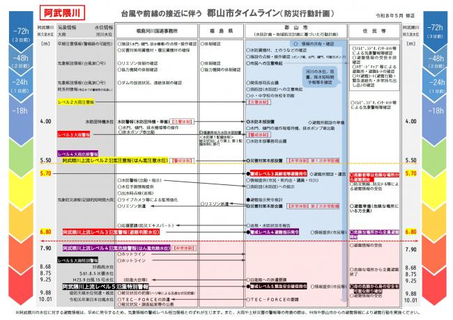 2026年5月修正阿武隈川郡山市タイムライン