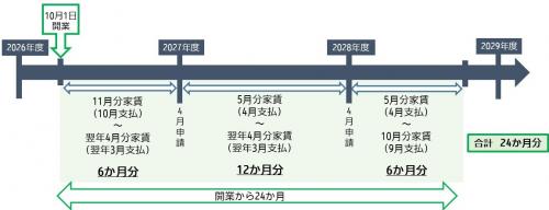 複数年度賃借料図