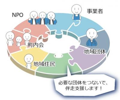 プラットフォーム形成