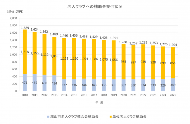 老人クラブへの補助金交付状況