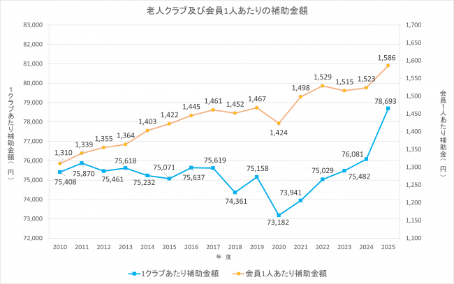 老人クラブ及び会員1人あたりの補助金額