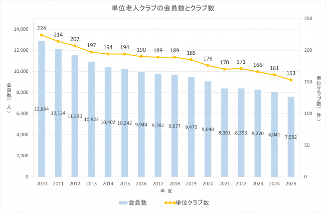 単位老人クラブの会員数とクラブ数
