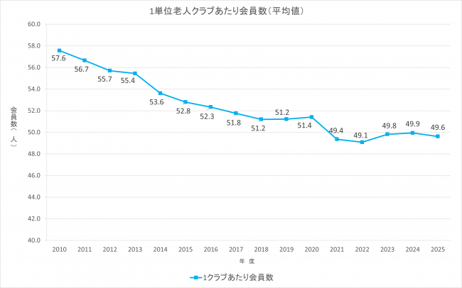 1単位老人クラブあたり会員数