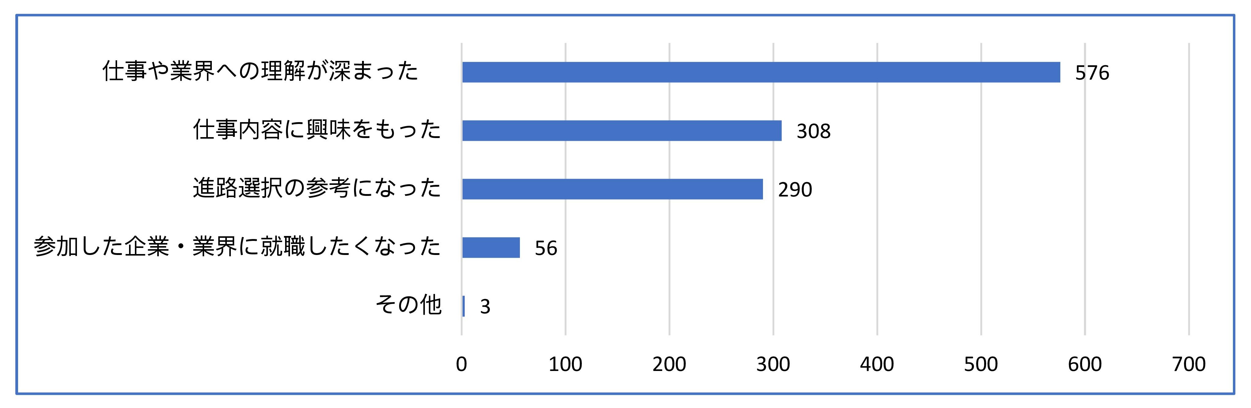 アンケート結果2