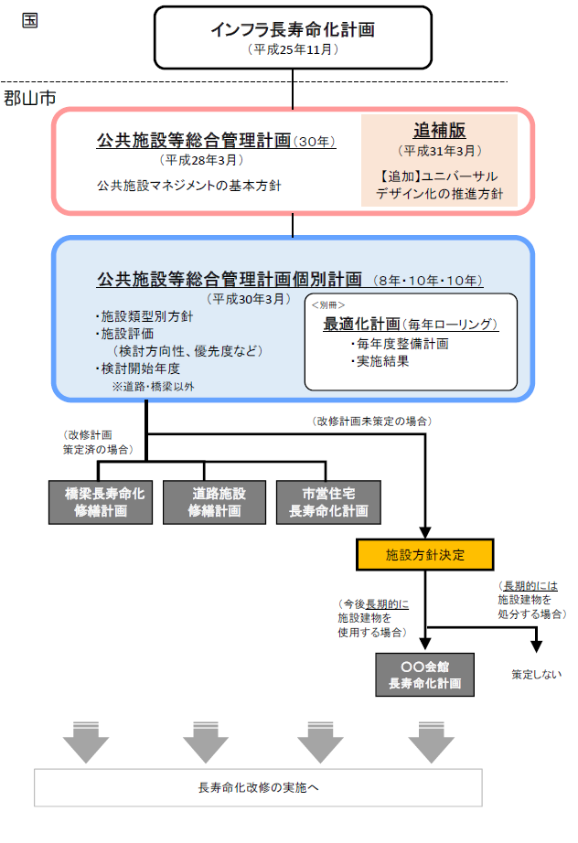 公共施設等総合管理計画体系図