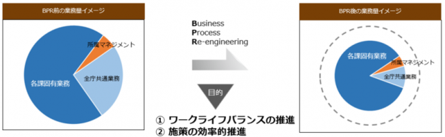 BPRのイメージ図