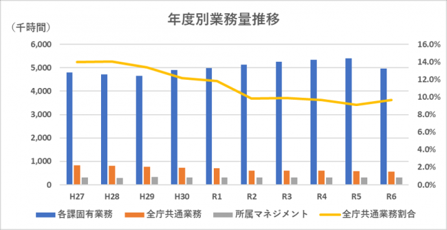 年度別業務量の推移を表すグラフ