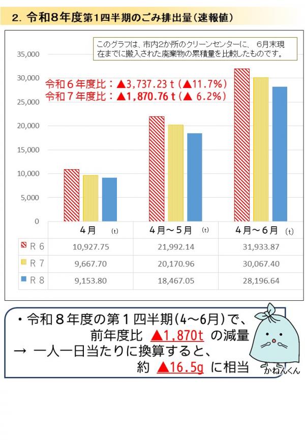 R8第1四半期のごみ排出量速報値