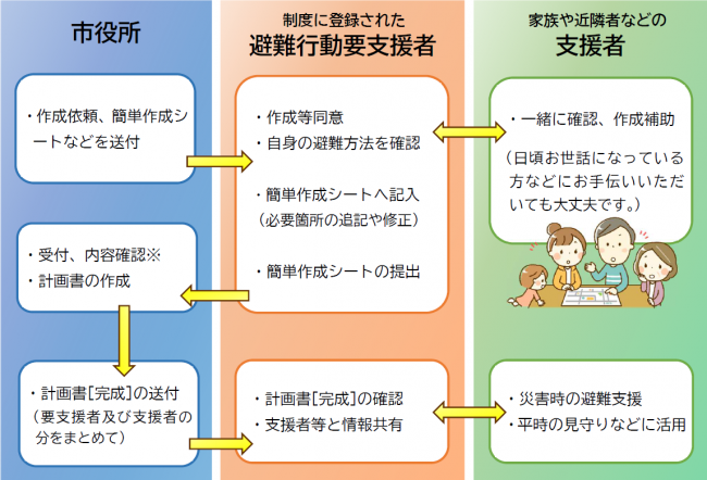 作成から提供までのフロー図