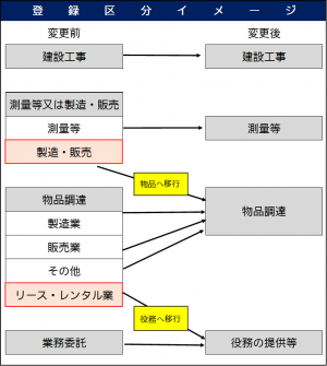 登録区分イメージ