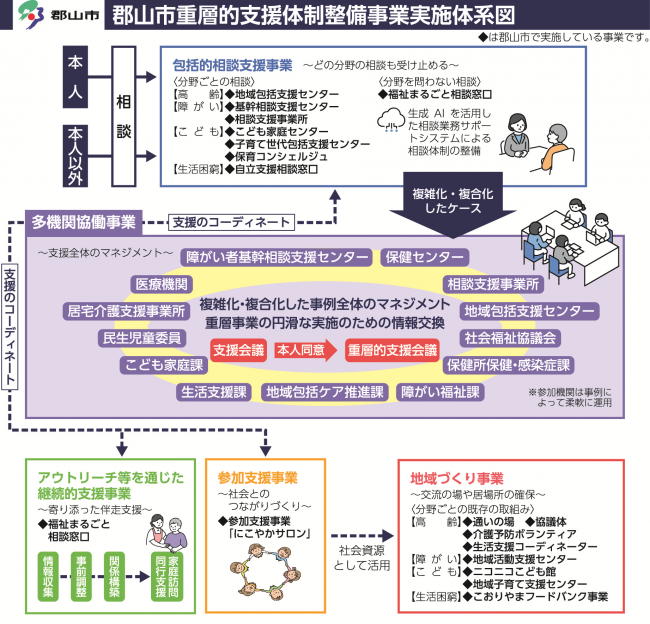 郡山市重層的支援体制整備事業実施体系図