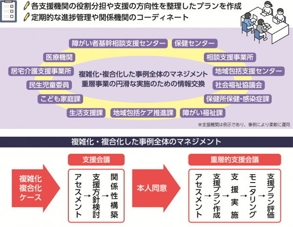 多機関協働事業における支援の流れ