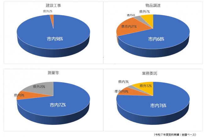 発注実績