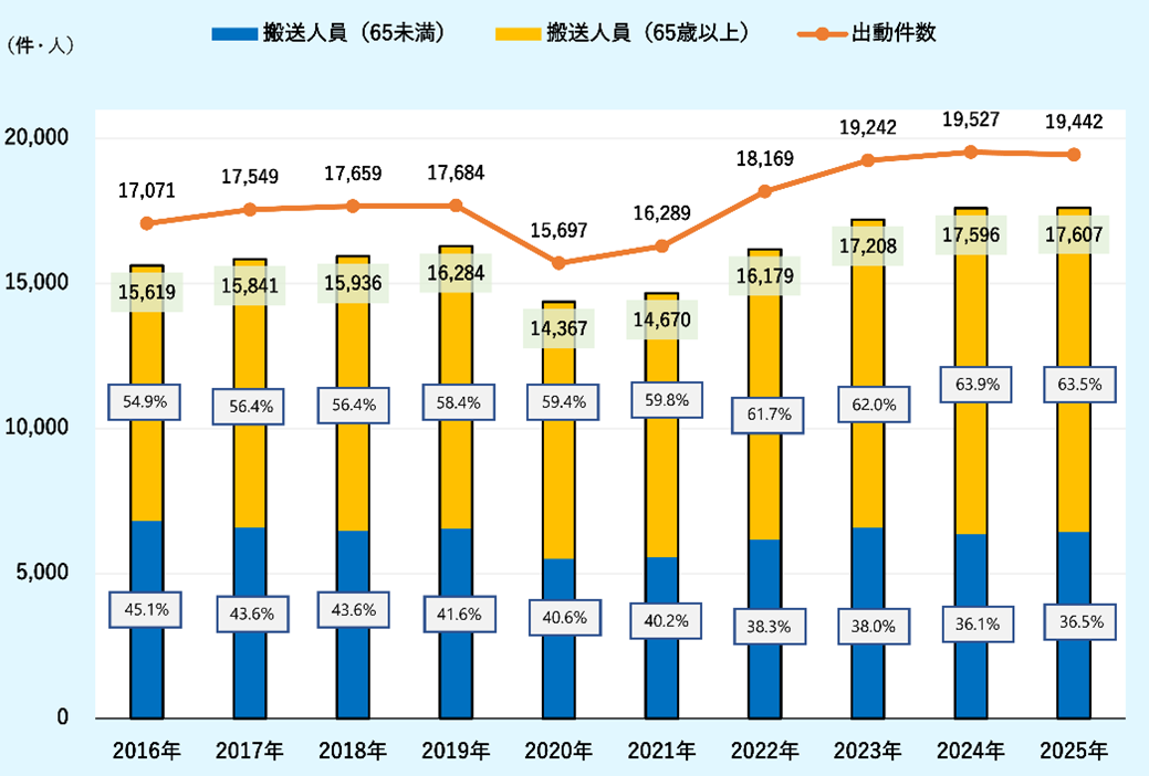 救急出動件数と搬送人員の推移のグラフ
