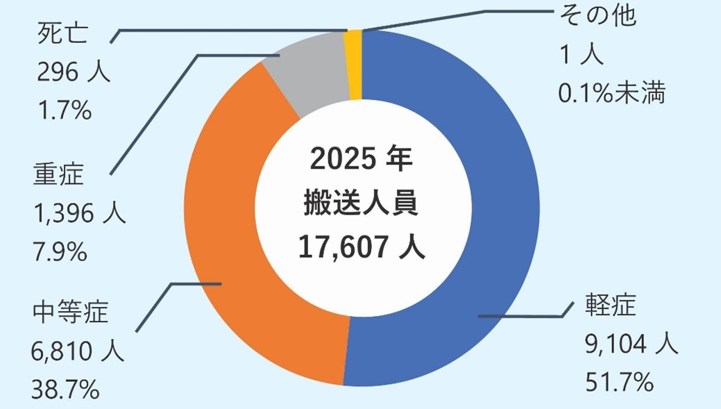傷病程度別割合