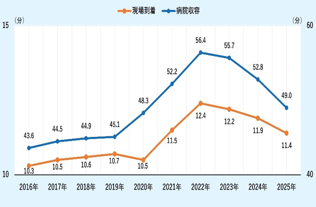 救急隊現場到着時間と病院収容時間