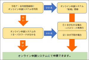 利用者登録確認フロー