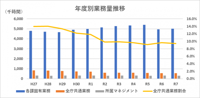 年度別業務量の推移を表すグラフ