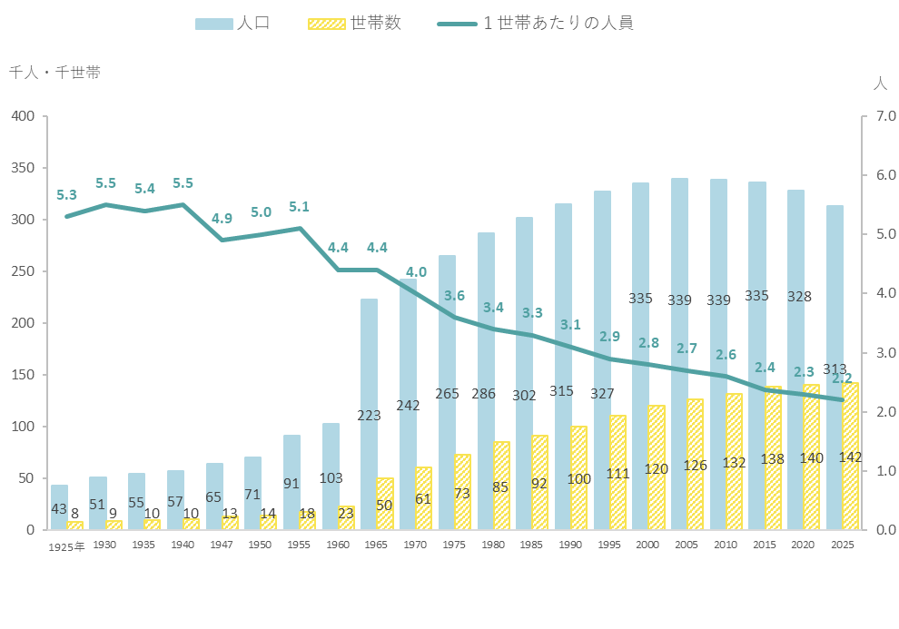 国勢調査結果