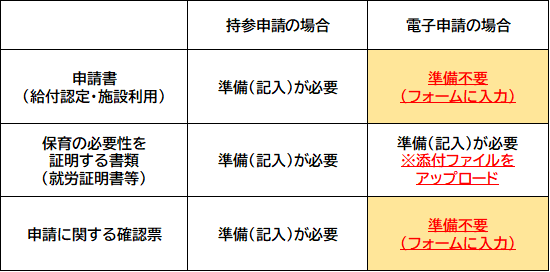 電子申請の場合は、申請書及び申請に関する確認票の準備が不要です。