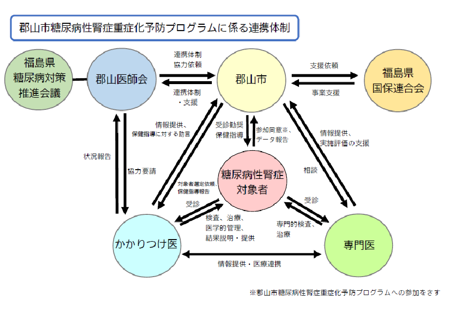 郡山市糖尿病性腎症重症化予防プログラムに係る連携体制図