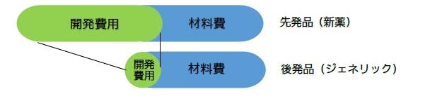 新薬とジェネリックの解説図