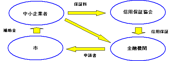 中小企業者が信用保証料を支払ってから市が補助金を交付するまでの流れのフロー図