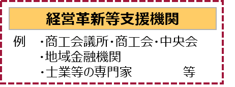 経営革新等支援機関の例の画像