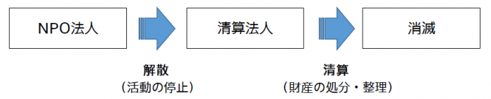 NPO法人の消滅までの流れの図