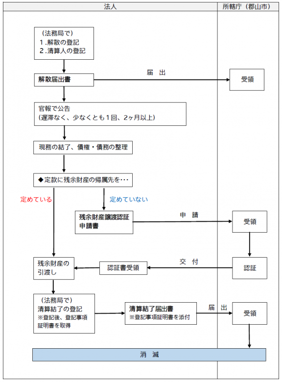 清算手続きの流れの図