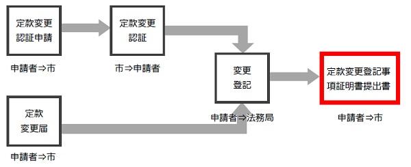 定款変更後に提出する書類のフロー図