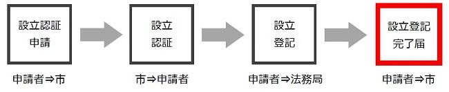 設立のフロー図