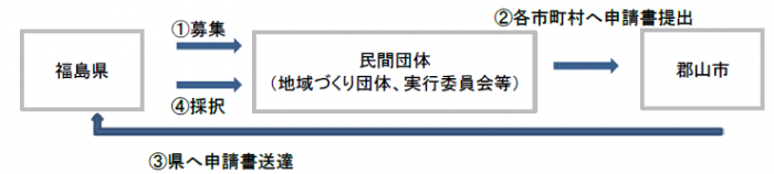 採択までの流れの図