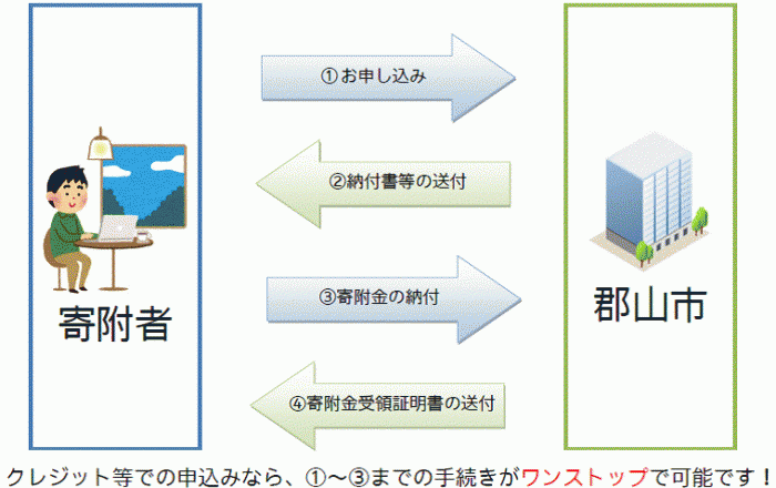 寄附の手続きのながれの図