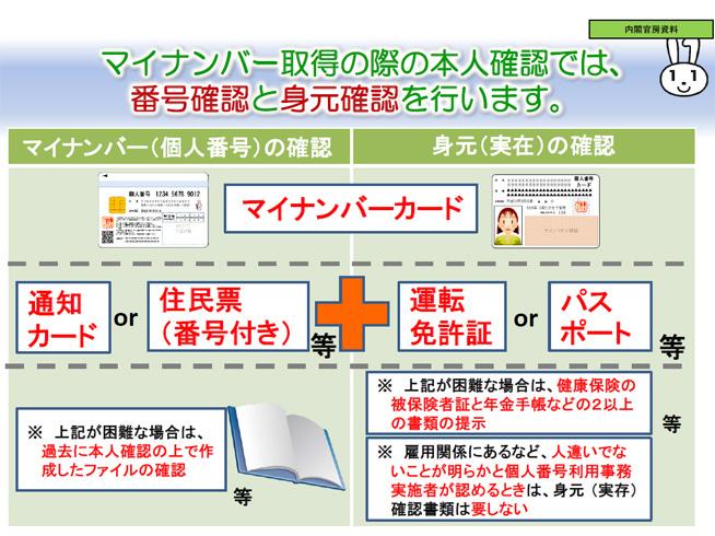 マイナンバー取得の際の本人確認についての図