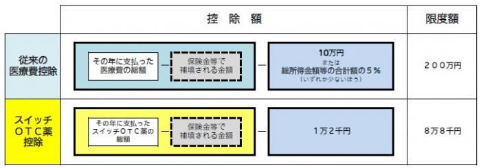 従来の医療費控除とセルフメディケーション税制の控除額と限度額についての表