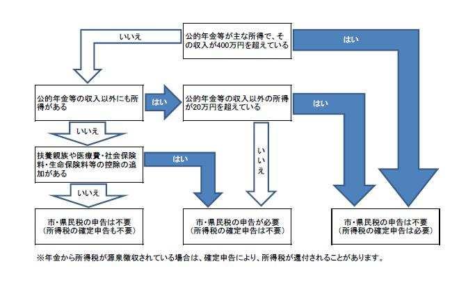 公的年金が400万円以下で市県民税申告が必要な方のフローチャート。詳細は以下