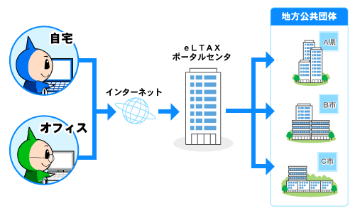 eLTAX（エルタックス）ポータルセンターの図