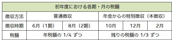 初年度における各期・月の税額の表組